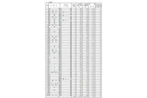 【高校受験2015】新潟県公立高校の志願状況、新潟（理数）1.78倍 画像