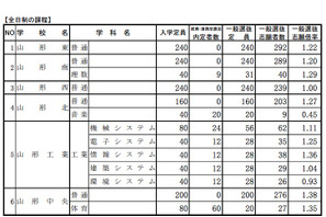 【高校受験2015】山形県公立高校の出願状況（確定）、山形東は1.22倍 画像