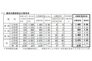 【高校受験2015】鳥取県立高校の出願状況（確定）、米子東（生命科学）1.38倍 画像