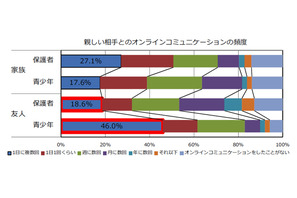 オンラインコミュニケーション、親・子世代間で大きな開き 画像