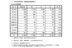 【高校受験2015】長野県公立高校出願状況（確定）、屋代（理数）1.75倍 画像