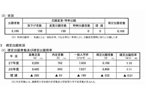 【高校受験2015】石川県公立高校出願状況（確定）、金沢泉丘1.35倍 画像