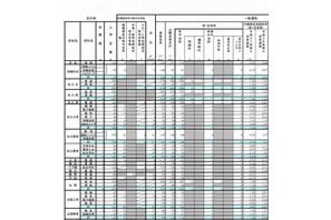 【高校受験2015】島根県公立高校出願状況（確定）、松江北（理数）1.50倍 画像