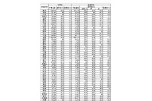 高校卒業者の進学率Top3は東京・京都・広島…日本の統計2015 画像