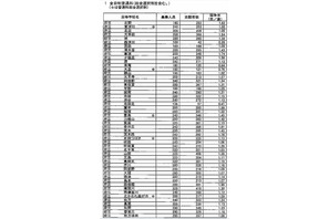 【高校受験2015】大阪府立高校入試後期＜理科＞講評…昨年より難化 画像