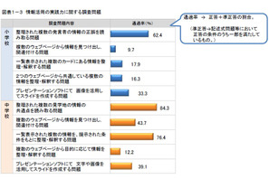 文科省が小中学生の情報活用能力調査…目的に応じた情報収集などに課題 画像