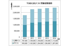 2014年度TOEIC受験者数262万9千人…過去最高を更新 画像