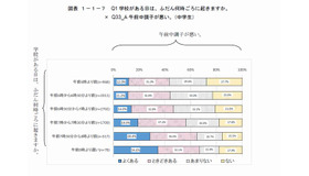 起床時間と午前中の体調の関係性