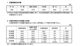 児童相談所別・内容別件数