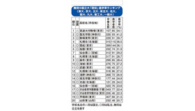難関9国立大現役進学率ランキング2015（東日本編）