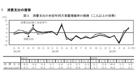 消費支出の推移