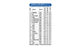 難関9国立大現役進学率ランキング2015（西日本編）