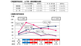 JR東日本の指定席予約状況