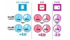 スマートフォンの1人あたりの利用時間（2014年および2015年の7～9月平均）