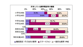 所有している携帯電話等の種類