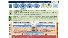 高校における英語科目の改訂の方向性として考えられる構成（たたき台）　参照：中央教育審議会の教育課程部会外国語ワーキンググループの第5回会合