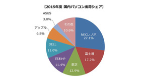2015年度国内パソコン出荷シェア（出典：MM総研［東京・港］）
