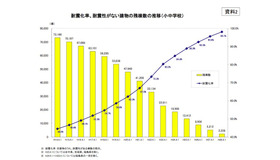 耐震化率、耐震性がない建物の残棟数の推移（小中学校）