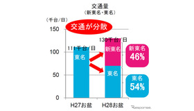 新東名開通後の交通量（お盆期間）