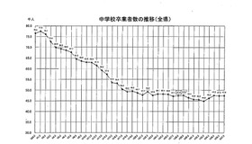 福岡県の中学校卒業者数の推移