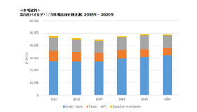国内モバイルデバイス市場出荷台数予測（2015～2020年）