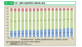 月末1週間の就業時間別の雇用者の割合