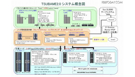 TSUBAME2.0 ハードウェア構成 TSUBAME2.0 ハードウェア構成