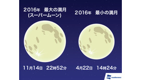 11月14日は今年最大の大きさの満月「スーパームーン」が出現する