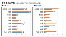 寮設置の大学数（国公立）