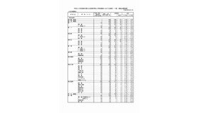 熊本県教育委員会　2017年度熊本県公立高等学校入学者選抜の後期（一般）選抜における出願者数（1/5）
