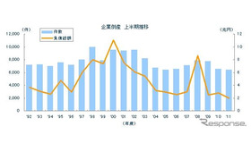 東京商工リサーチ 企業倒産 上半期推移