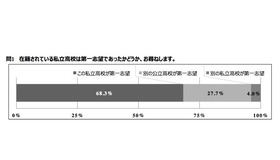 在籍する高校は第1志望だったか