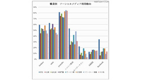 職業別のソーシャルメディアの利用動向 職業別のソーシャルメディアの利用動向