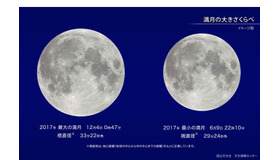 満月の大きさ比べのイメージ図　（c）国立天文台天文情報センター