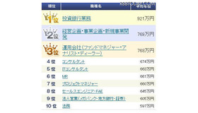 職種別平均年収ランキング