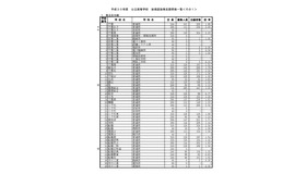平成30年度　公立高等学校　後期選抜等志願者数一覧