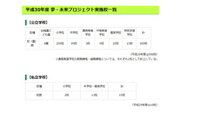 平成30年度（2018年度）夢・未来プロジェクト実施校