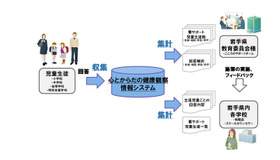 心とからだの健康観察情報システム