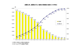 耐震化率、耐震性がない建物の残棟数の推移（小中学校）