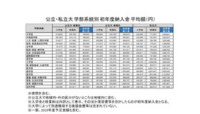 公立・私立大 学部系統別 初年度納入金 平均額（円）