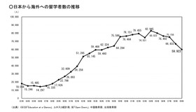 日本人留学生数の推移（文科省集計）