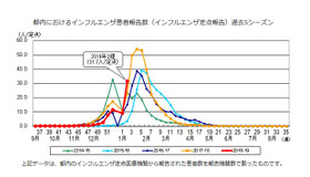 都内におけるインフルエンザ患者報告数（インフルエンザ定点報告）過去5シーズン