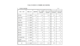 平成31年度東京大学推薦入試合格者数