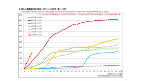 麻しん累積報告数の推移 2013～2019年 （第1～5週）