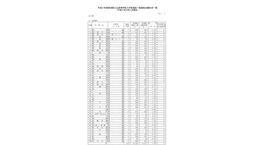 平成31年度新潟県公立高等学校入学者選抜一般選抜志願状況一覧（平成31年2月21日現在）全日制