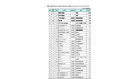 お子さん／お孫さんに勤めてほしい企業ランキング