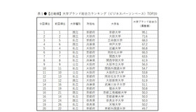 【近畿編】大学ブランド総合力ランキング（ビジネスパーソンベース）TOP20