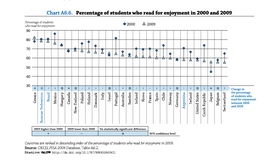 OECD、楽しみとして読書をする学生の割合、2000年〜2009年（英語）