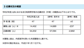 埼玉県　2020年度入試における全日制私立高等学校の応募状況（中間）の概要