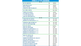 男子 浜学園 2012年中学入試 結果偏差値（合格率80％）
